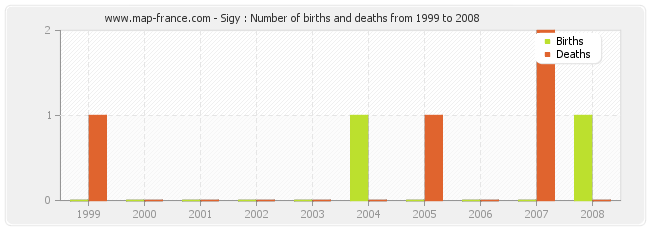 Sigy : Number of births and deaths from 1999 to 2008