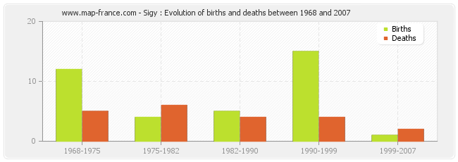 Sigy : Evolution of births and deaths between 1968 and 2007