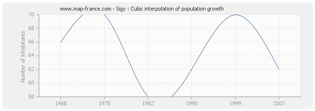 Sigy : Cubic interpolation of population growth