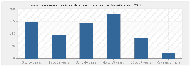 Age distribution of population of Sivry-Courtry in 2007