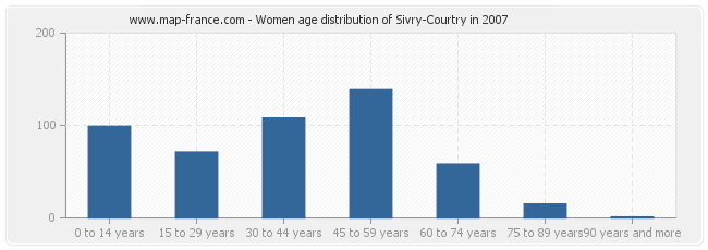 Women age distribution of Sivry-Courtry in 2007
