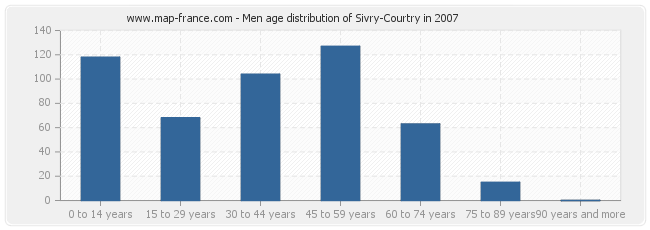 Men age distribution of Sivry-Courtry in 2007