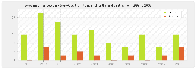 Sivry-Courtry : Number of births and deaths from 1999 to 2008