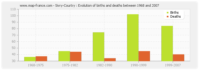 Sivry-Courtry : Evolution of births and deaths between 1968 and 2007