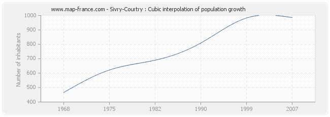 Sivry-Courtry : Cubic interpolation of population growth