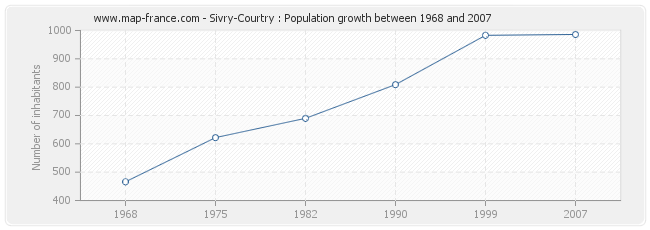 Population Sivry-Courtry