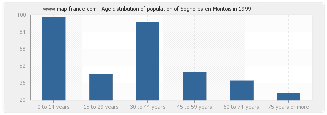 Age distribution of population of Sognolles-en-Montois in 1999