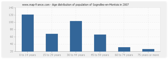 Age distribution of population of Sognolles-en-Montois in 2007