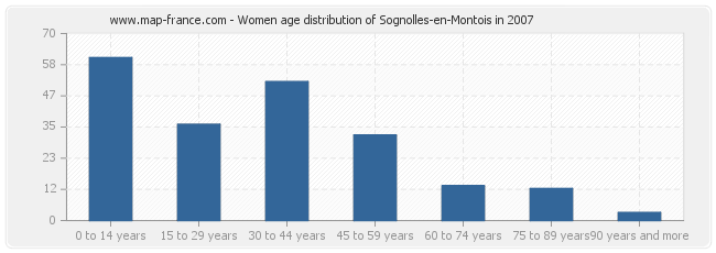 Women age distribution of Sognolles-en-Montois in 2007
