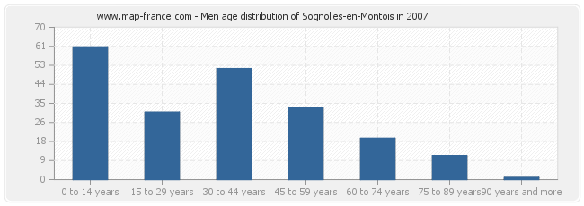Men age distribution of Sognolles-en-Montois in 2007