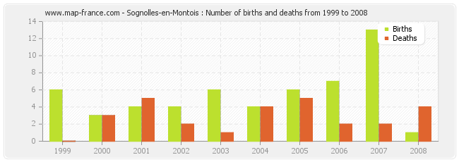 Sognolles-en-Montois : Number of births and deaths from 1999 to 2008