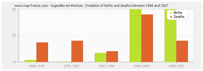 Sognolles-en-Montois : Evolution of births and deaths between 1968 and 2007