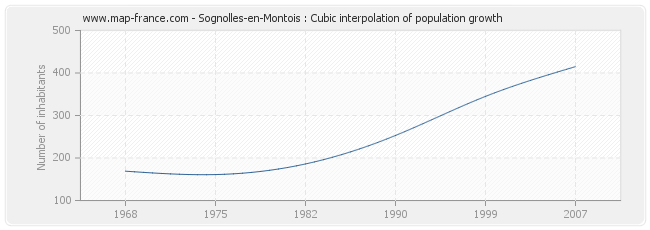 Sognolles-en-Montois : Cubic interpolation of population growth