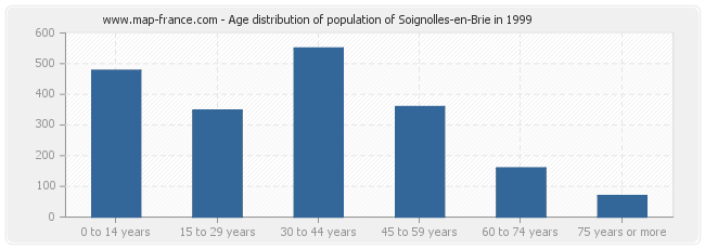 Age distribution of population of Soignolles-en-Brie in 1999