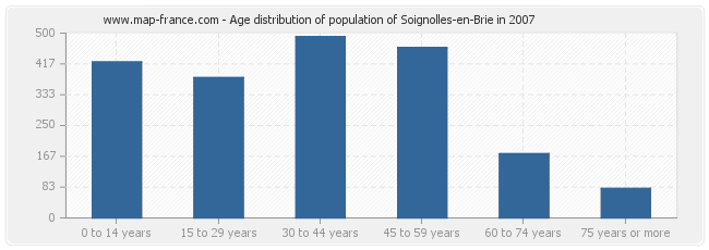 Age distribution of population of Soignolles-en-Brie in 2007