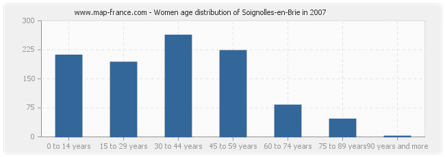 Women age distribution of Soignolles-en-Brie in 2007