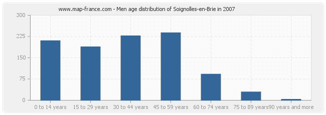 Men age distribution of Soignolles-en-Brie in 2007