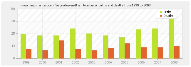 Soignolles-en-Brie : Number of births and deaths from 1999 to 2008