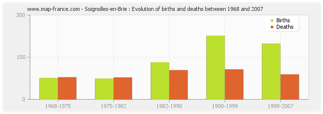 Soignolles-en-Brie : Evolution of births and deaths between 1968 and 2007