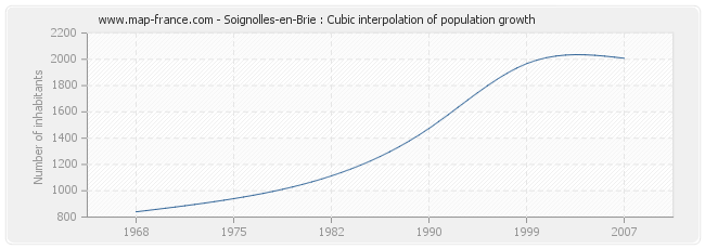 Soignolles-en-Brie : Cubic interpolation of population growth