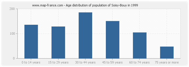 Age distribution of population of Soisy-Bouy in 1999