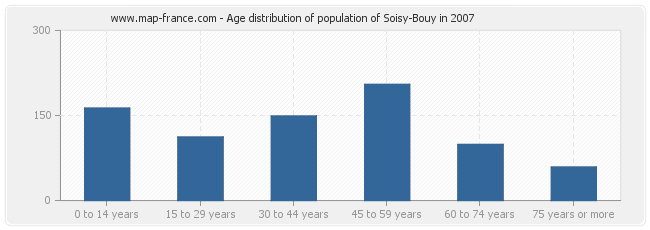 Age distribution of population of Soisy-Bouy in 2007