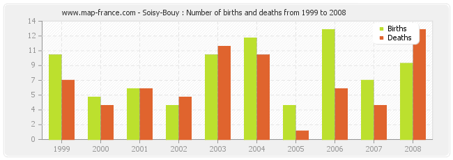Soisy-Bouy : Number of births and deaths from 1999 to 2008