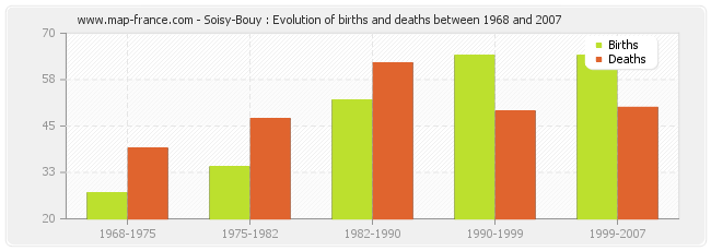 Soisy-Bouy : Evolution of births and deaths between 1968 and 2007