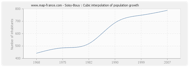 Soisy-Bouy : Cubic interpolation of population growth