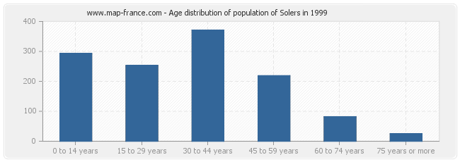 Age distribution of population of Solers in 1999