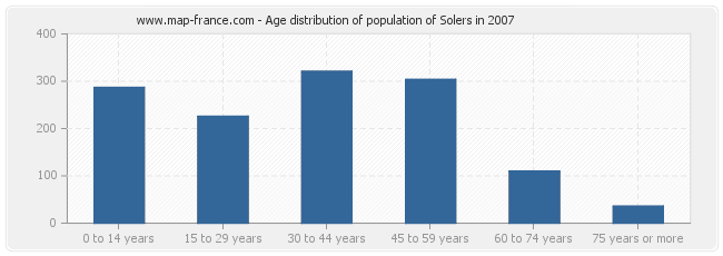 Age distribution of population of Solers in 2007