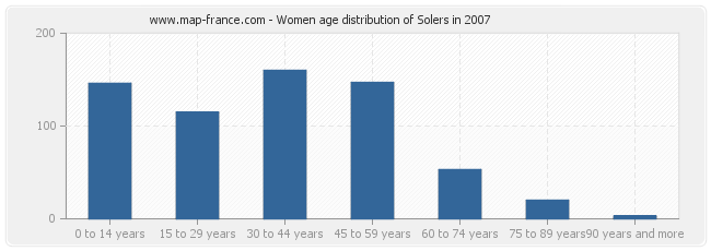 Women age distribution of Solers in 2007