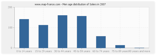 Men age distribution of Solers in 2007