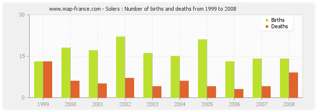 Solers : Number of births and deaths from 1999 to 2008