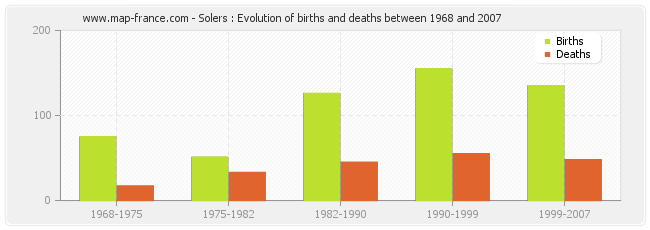 Solers : Evolution of births and deaths between 1968 and 2007