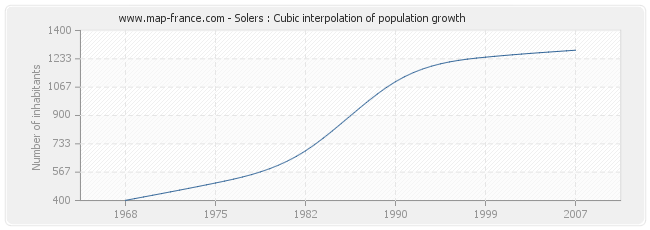 Solers : Cubic interpolation of population growth