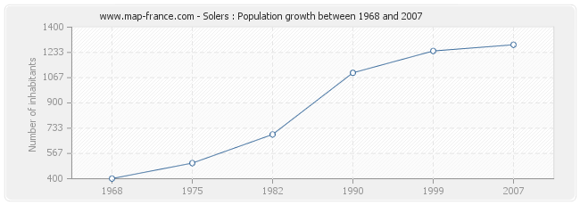 Population Solers