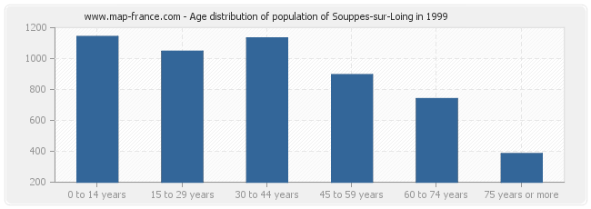 Age distribution of population of Souppes-sur-Loing in 1999