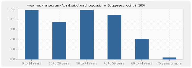 Age distribution of population of Souppes-sur-Loing in 2007