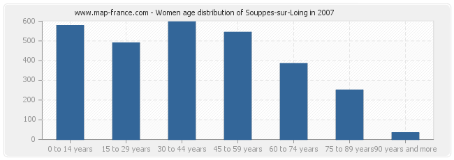 Women age distribution of Souppes-sur-Loing in 2007
