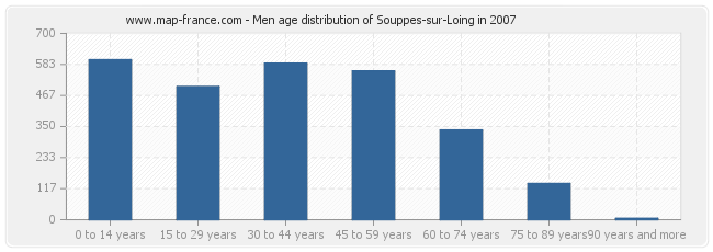 Men age distribution of Souppes-sur-Loing in 2007