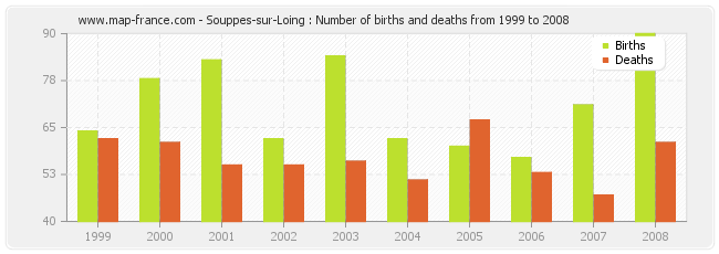 Souppes-sur-Loing : Number of births and deaths from 1999 to 2008