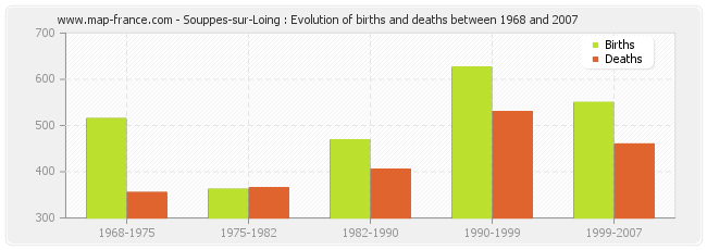 Souppes-sur-Loing : Evolution of births and deaths between 1968 and 2007