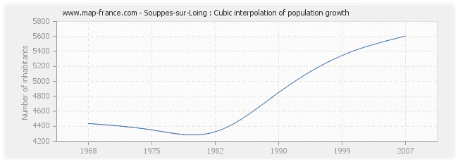 Souppes-sur-Loing : Cubic interpolation of population growth