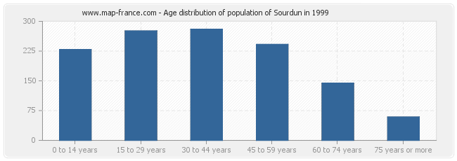 Age distribution of population of Sourdun in 1999