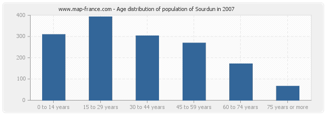 Age distribution of population of Sourdun in 2007