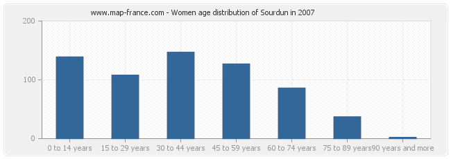 Women age distribution of Sourdun in 2007