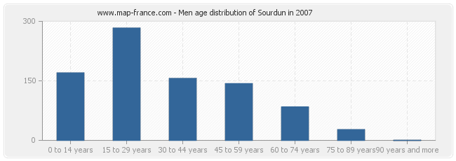 Men age distribution of Sourdun in 2007