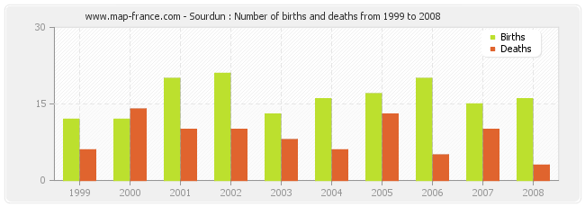 Sourdun : Number of births and deaths from 1999 to 2008
