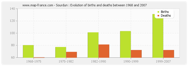 Sourdun : Evolution of births and deaths between 1968 and 2007